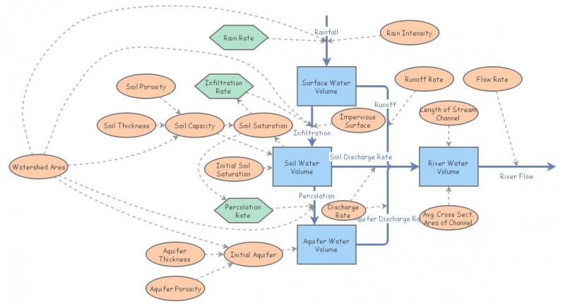 Watershed Modeling Assignment | Insight Maker