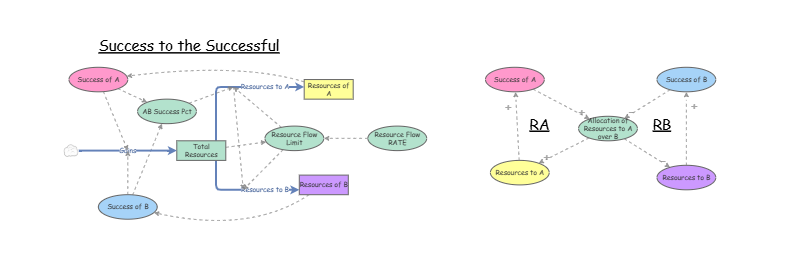 Clone of GSGS4610 Archetype Success to the Successful | Insight Maker