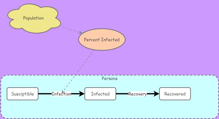 Agent Based Model Covid 19 | Insight Maker