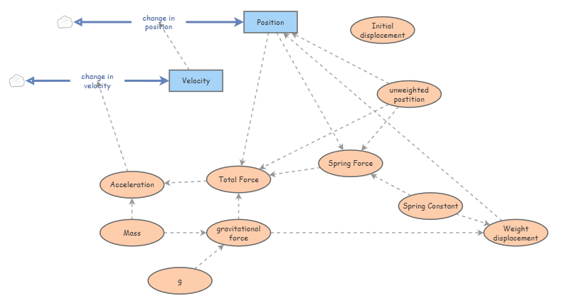 Spring Force Controller Spring force | Insight Maker