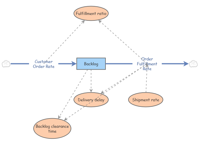 Clone of Objective3 | Insight Maker