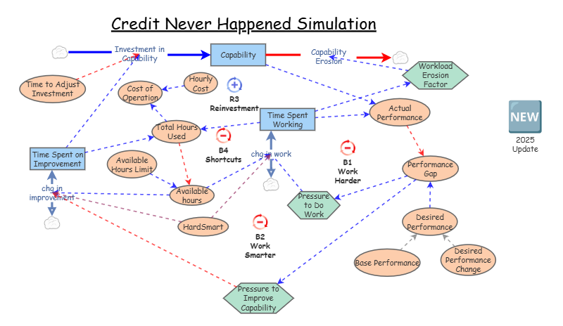 Credit Never Happened Simulation | Insight Maker