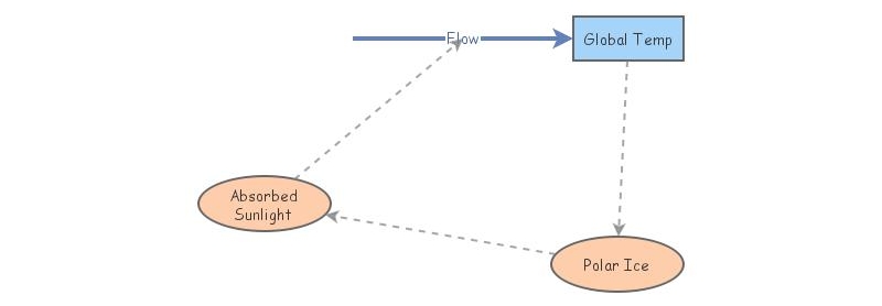 Positive Modeling Feedback Loop | Insight Maker