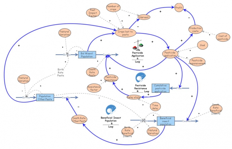 Clone of ENV 221 - Casual Loop diagramming | Insight Maker