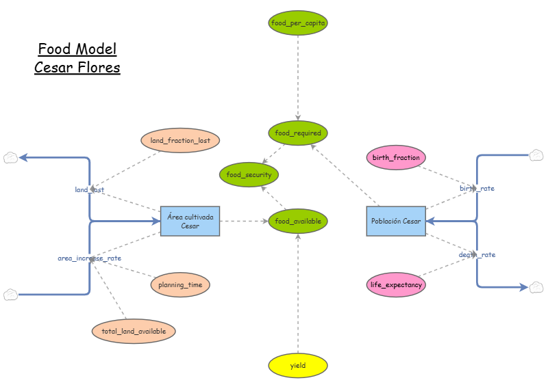 Lab 4 Food Relief Model | Insight Maker