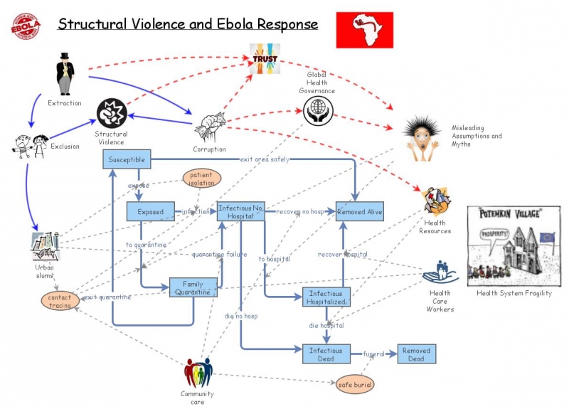 Clone of Ebola and Structural Violence | Insight Maker