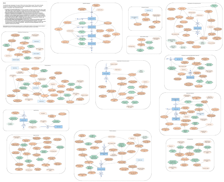 Clone of The World3 Model: Classic World Simulation | Insight Maker