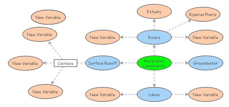 Watershed Mindmap | Insight Maker