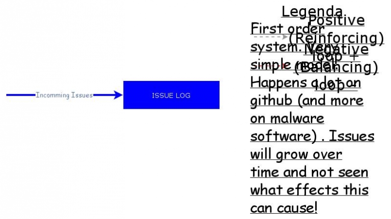 IssueLog but now as first-Order system | Insight Maker