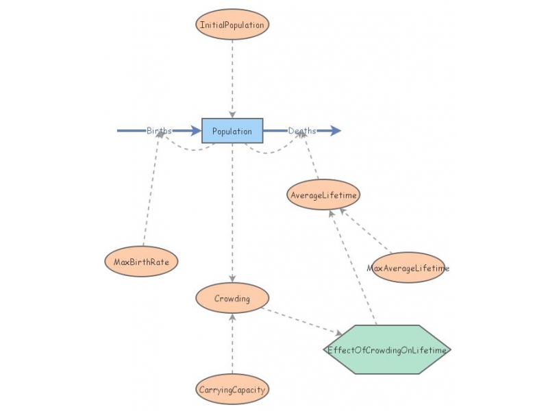 Benson-Population and Carrying Capacity Model | Insight Maker