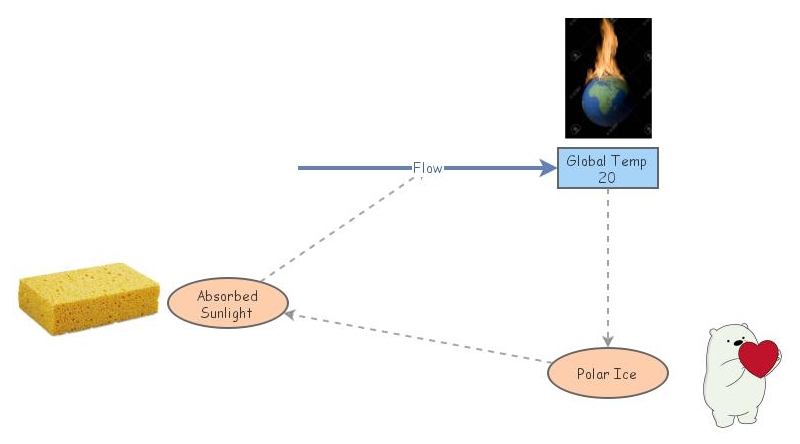 O'Neal Modeling Feedback Loops Insight | Insight Maker