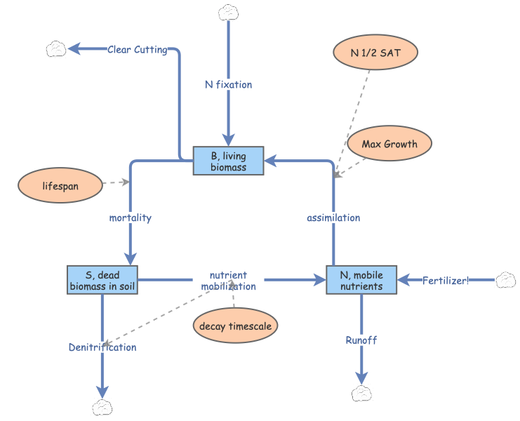 Terrestrial Nitrogen Cycle Model (Dean Cornett) | Insight Maker