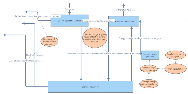 Climate change model | Insight Maker
