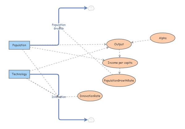 Kremer (1993): Population and Technology Feedback | Insight Maker