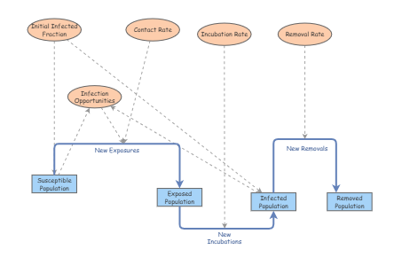 SMA Activity 1 Exercise 3 | Insight Maker