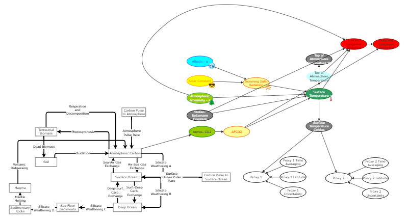 Climate Box Model 4 | Insight Maker