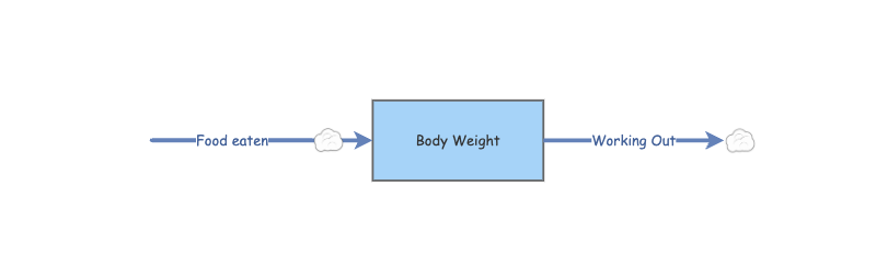 Body Weight simulation | Insight Maker