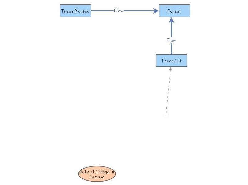 Forester model | Insight Maker