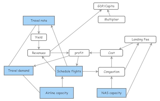group 3 System Dynamic Model | Insight Maker