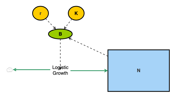 Logistic Growth SD Model | Insight Maker