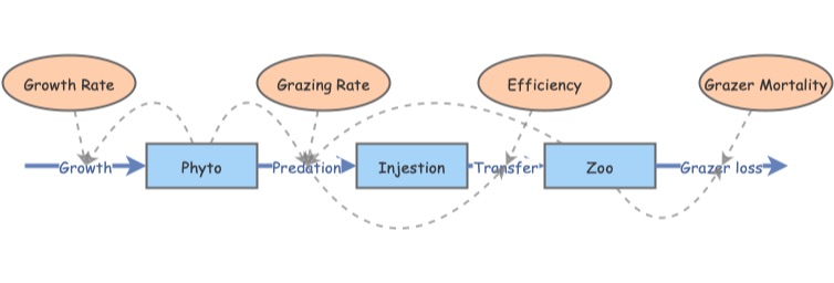 Lab Model2 | Insight Maker