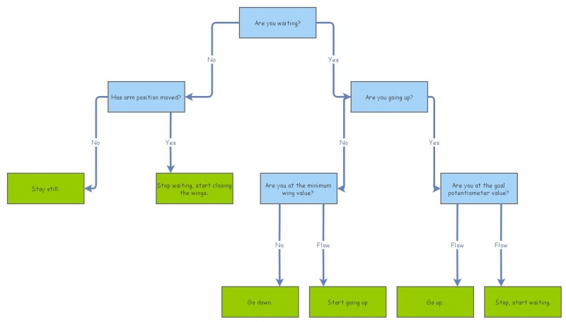 Logic Insight Logic Flow | Insight Maker