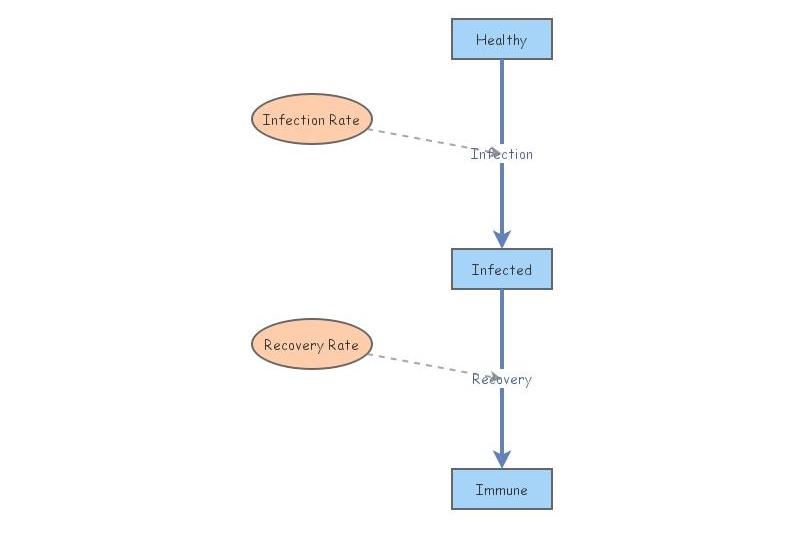 Test Infection Immunization Simulation Insight Maker