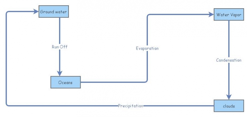 water cycle | Insight Maker