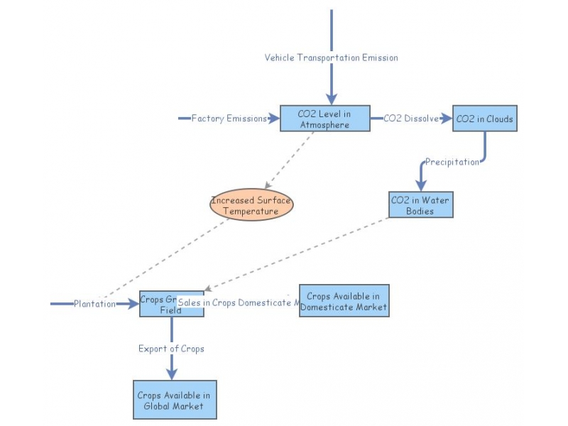 Assignment 2: Model a sustainability challenge | Insight Maker
