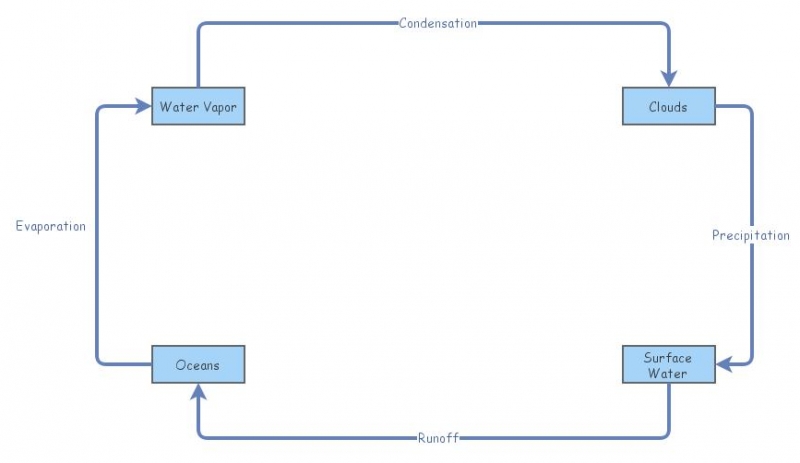 Water Cycle | Insight Maker