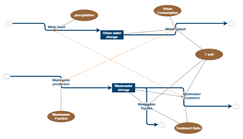 Urban Water Storage cycle | Insight Maker
