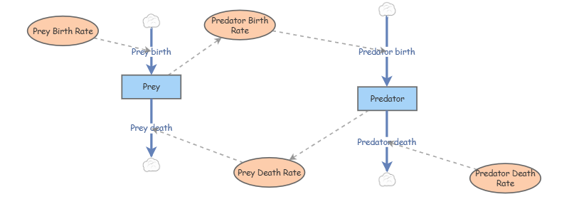 Predator Prey Model | Insight Maker