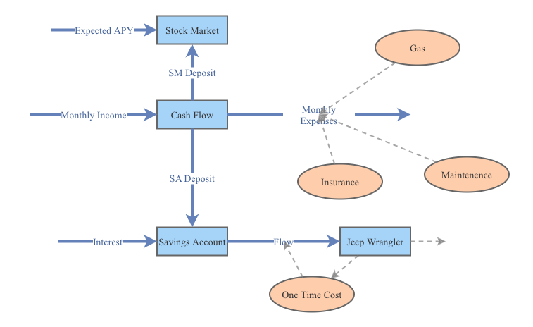 Unit 3 Project | Insight Maker