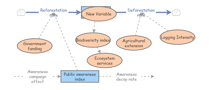 Forest Ecosystem Degradation and Restoration | Insight Maker