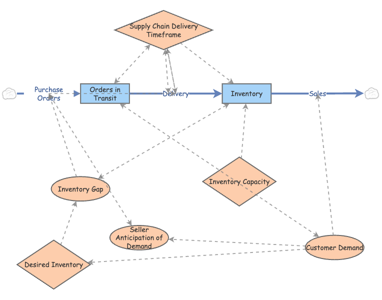 Beer Game Stock-Flow Model example1 | Insight Maker