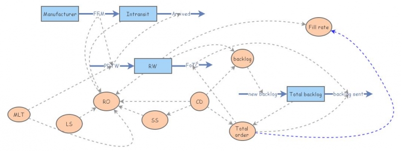 backlog | Insight Maker