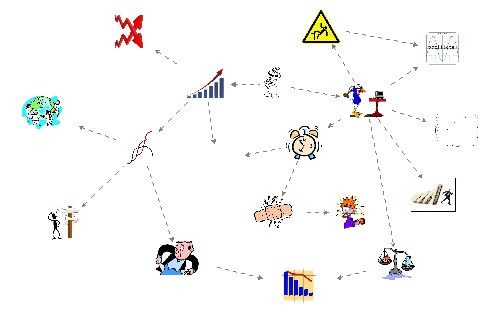 Clone of Systems Archetypes Relationships | Insight Maker