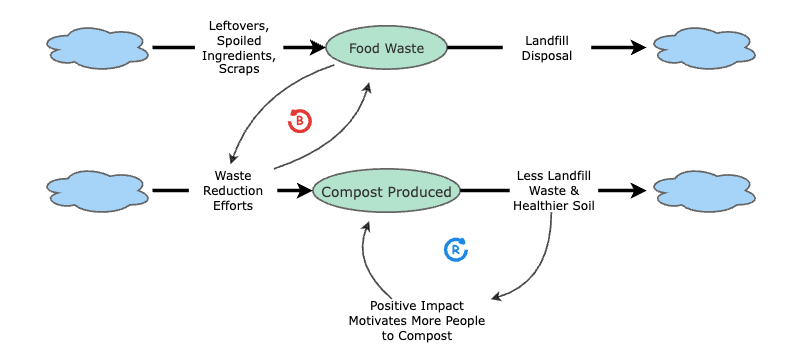 Stock & Flow System | Insight Maker