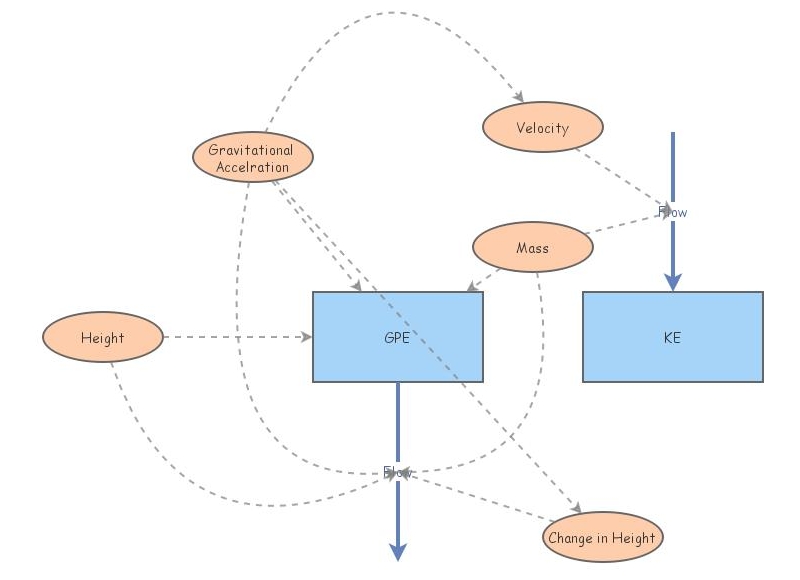 Unit 7.1 GPE + KE Model v1 | Insight Maker