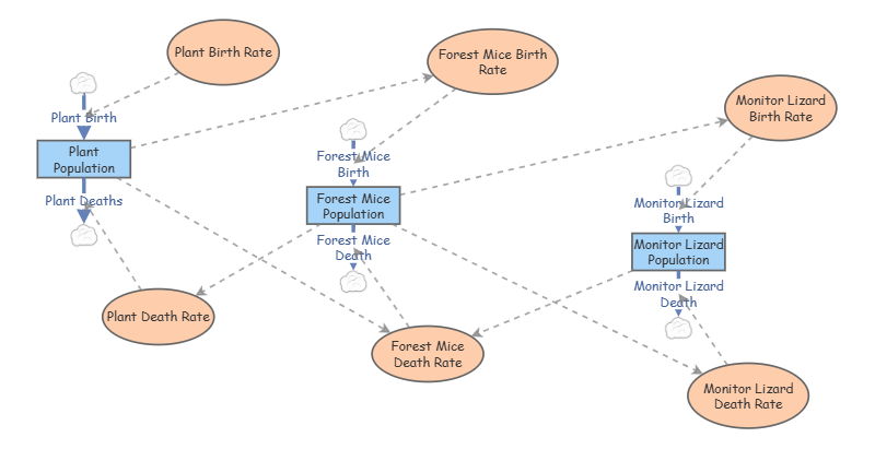 Predator-Prey Model | Insight Maker