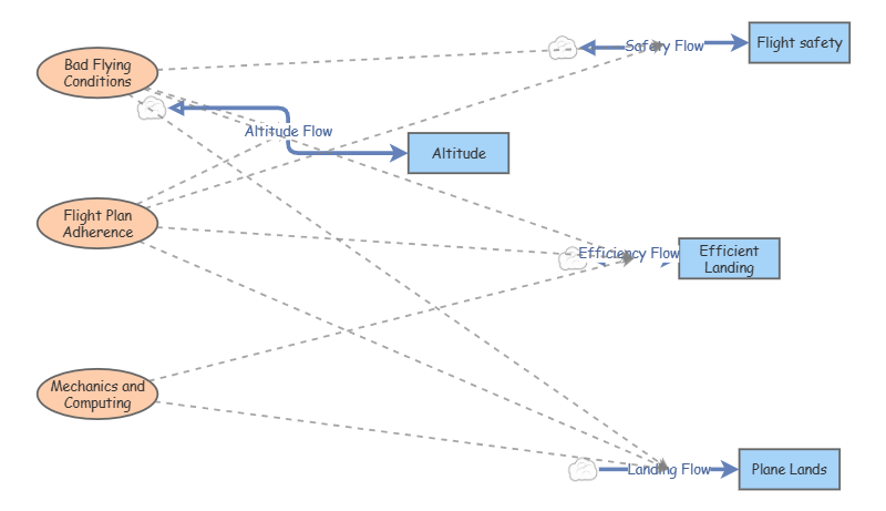 Clone of Clone of Stock and Flow | Insight Maker