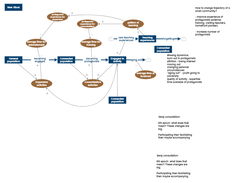 Stock Flow Community Building | Insight Maker
