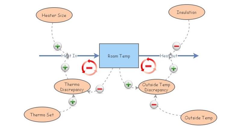 Thermostat | Insight Maker