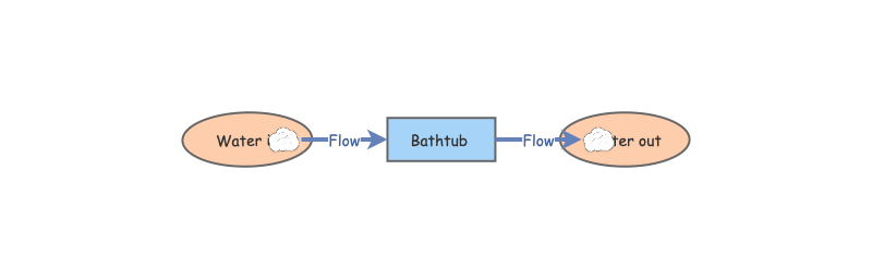 Bathtub model | Insight Maker