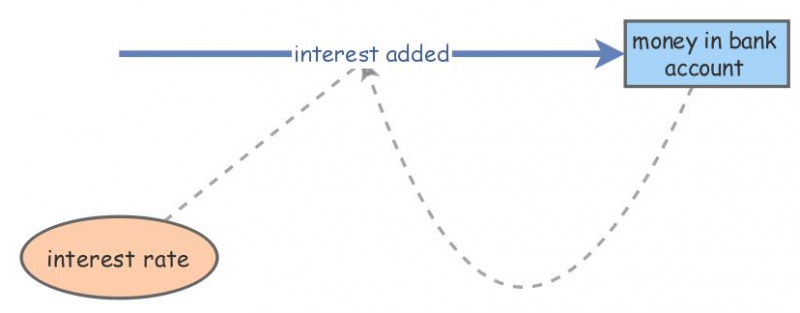 Bank Account | Insight Maker
