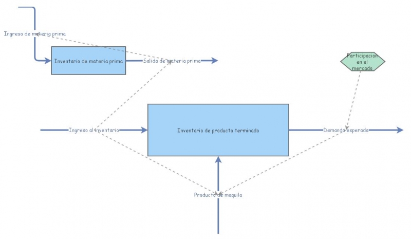Modelo en desarrollo | Insight Maker