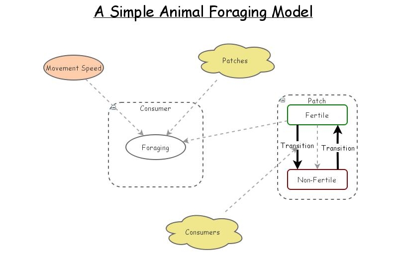 Clone of Agent Based Foraging Model | Insight Maker