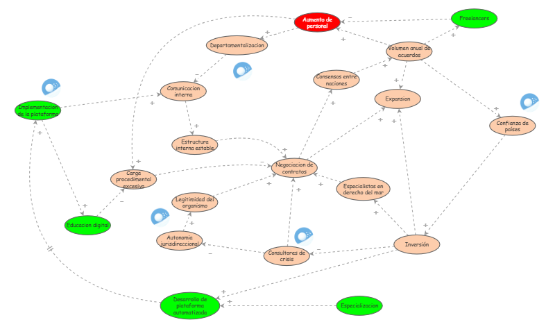 Diagrama Causal EP | Insight Maker