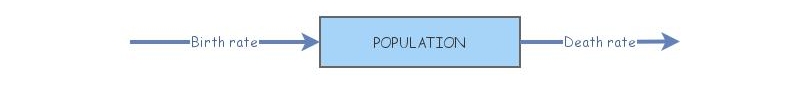 population model | Insight Maker