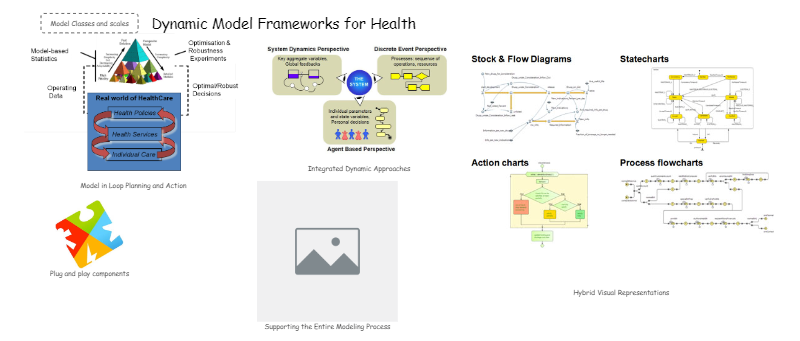 Dynamic Model Frameworks for Health | Insight Maker
